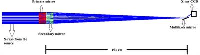 Multilayer Mirror Based High-Resolution Solar Soft X-Ray Spectrometer